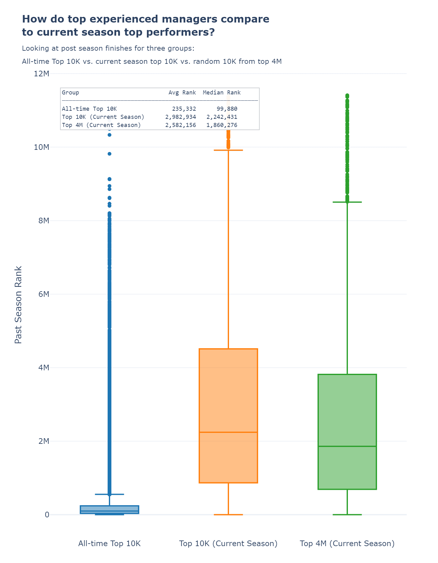 Rank distributions boxplot showing performance gap between all-time top 10K and current season top 10K managers