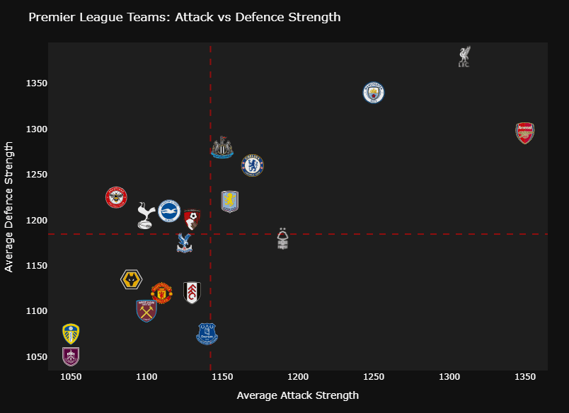 FPL Team Strength Analysis: Home Advantage & Attack/Defence Balance