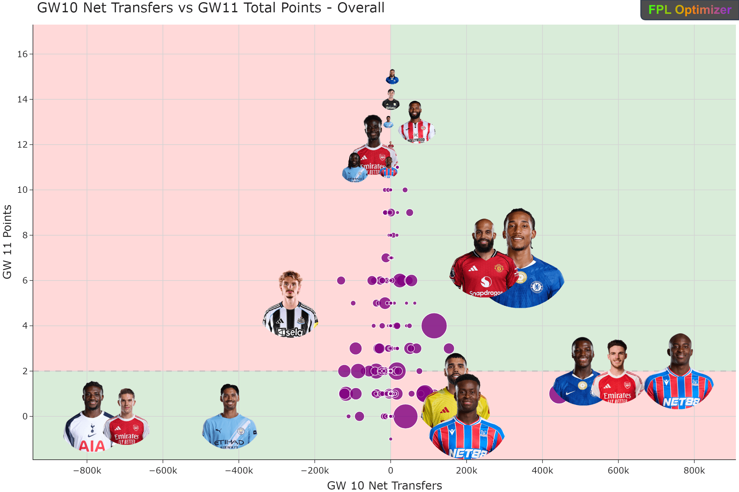 GW11 Kneejerk Check + BONUS Fun Stat