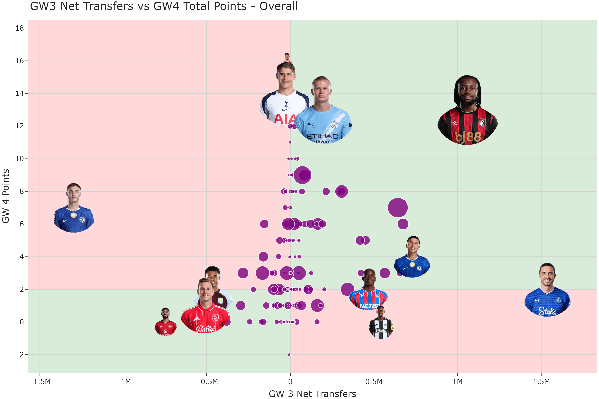 GW3 Kneejerks: How They Landed in GW4