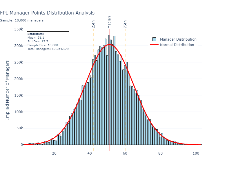 FPL Manager Points Distribution: Gameweek 1 Sample Analysis