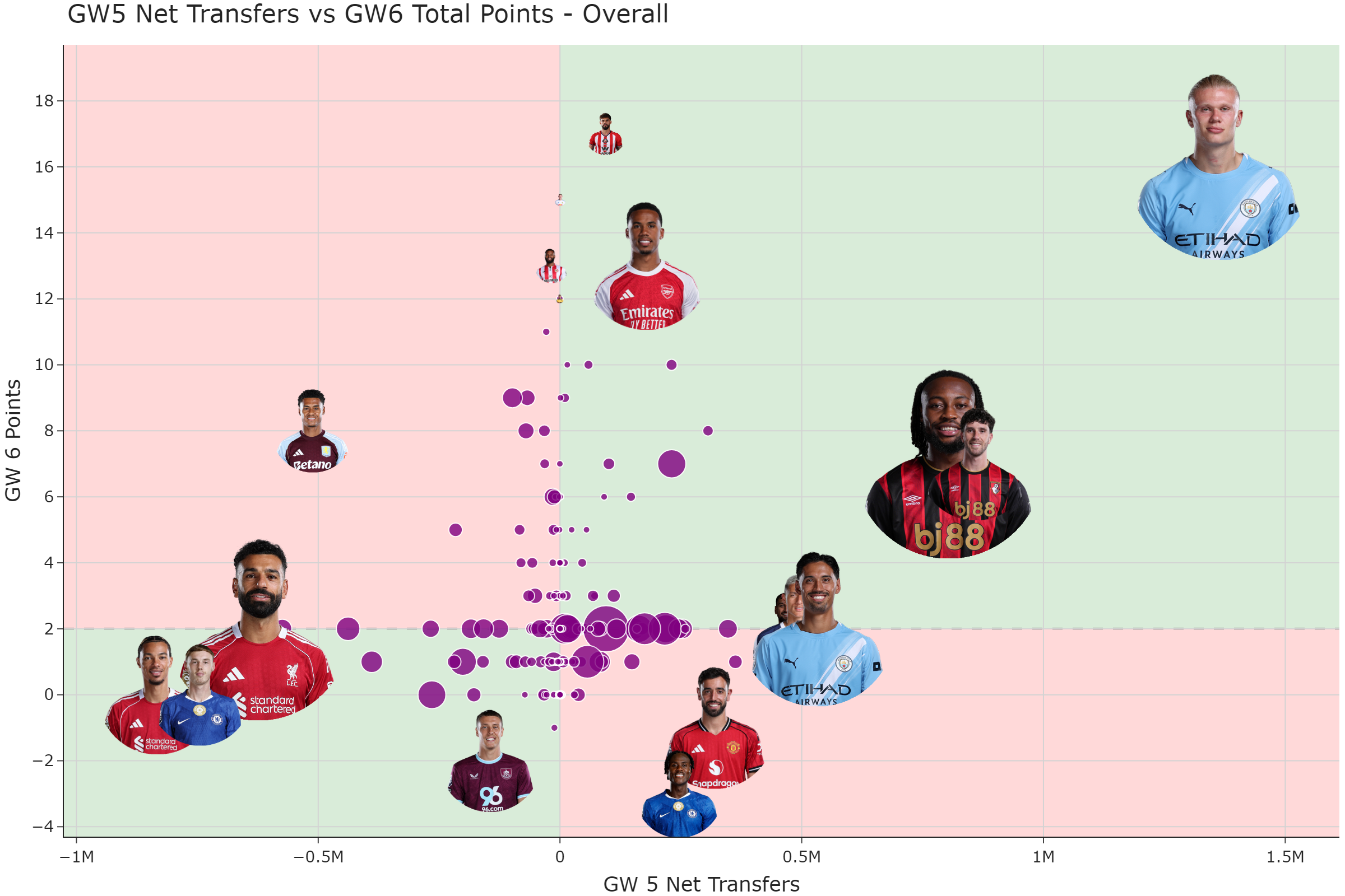 GW6 Kneejerk Check